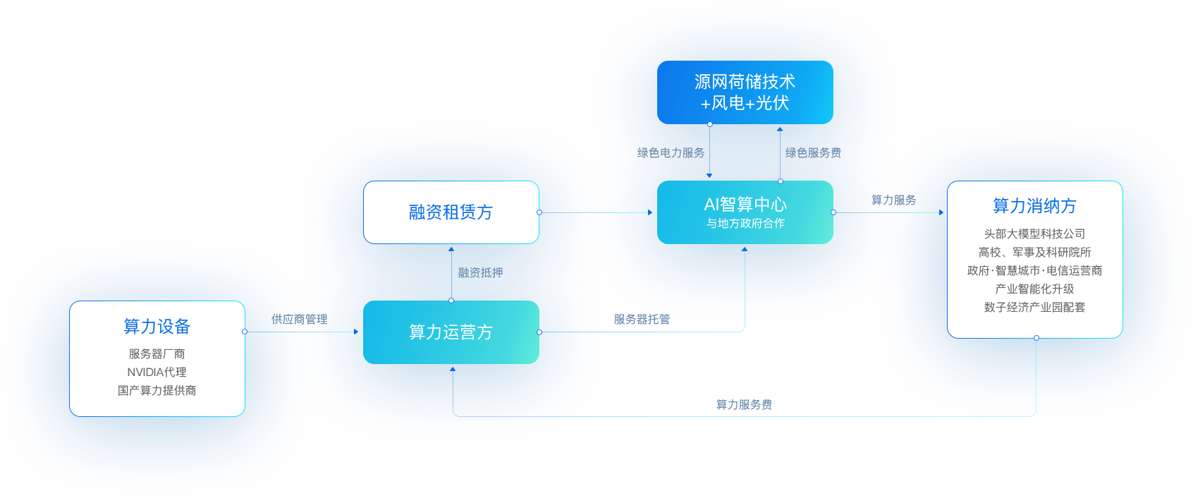 云顶集团·3118“新型算力+数字能源