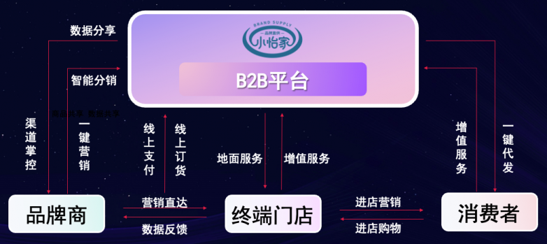 云顶集团·3118李勇：数字化B2B平台小怡家，打破流通壁垒，赋能终端新增长